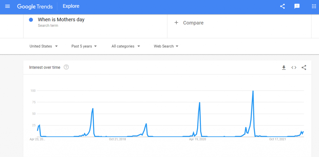 Mother's Day Creative Ads- google trends