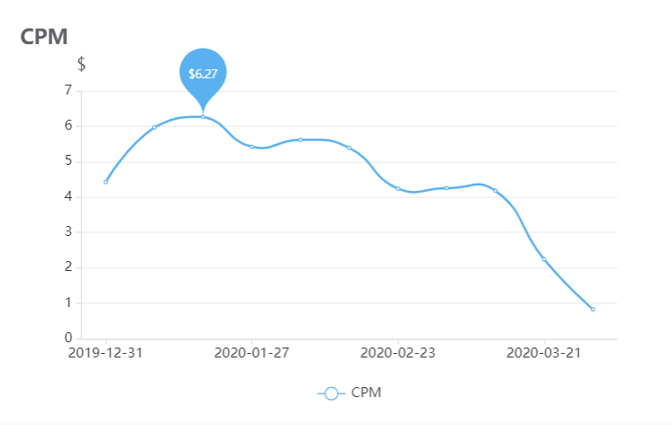 Facebook CPM by country: Decoding CPM Patterns