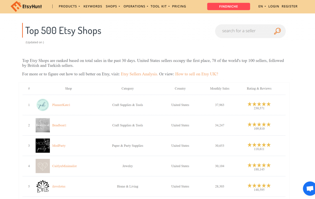 How to Find Profitable Niches on Etsy