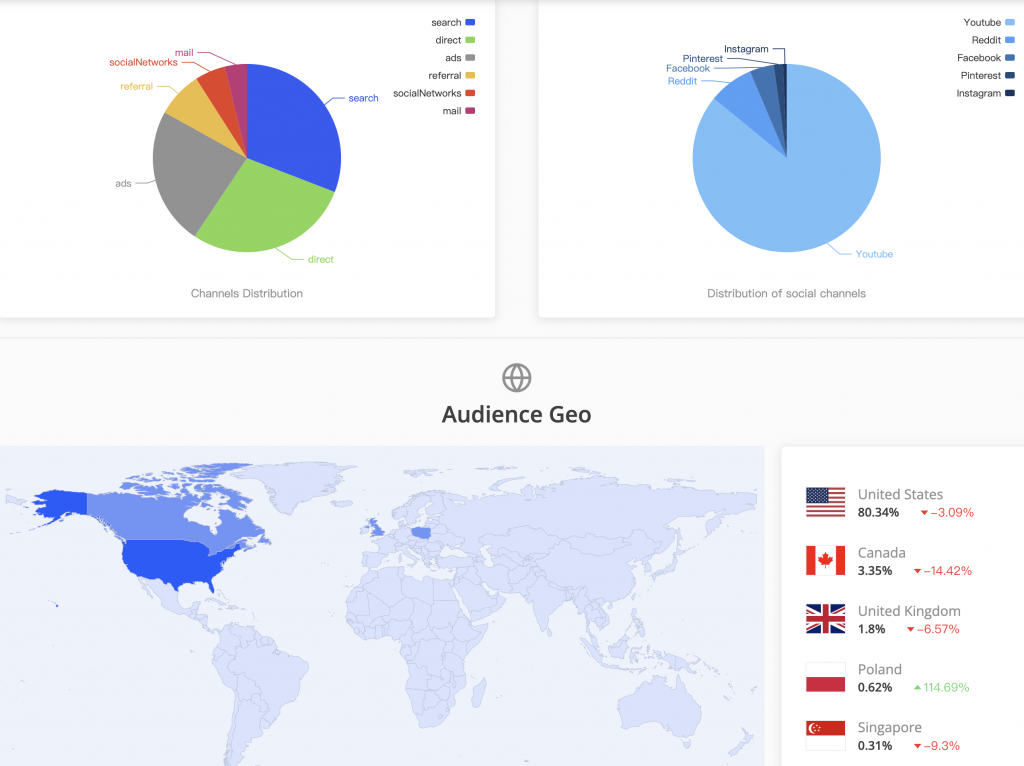 aranking.io - audience and traffic