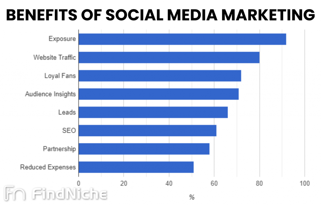 Pros of Social Media Marketing for Your Business