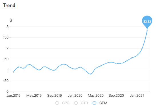 What is the standard CPM price in Brazil? - Quora