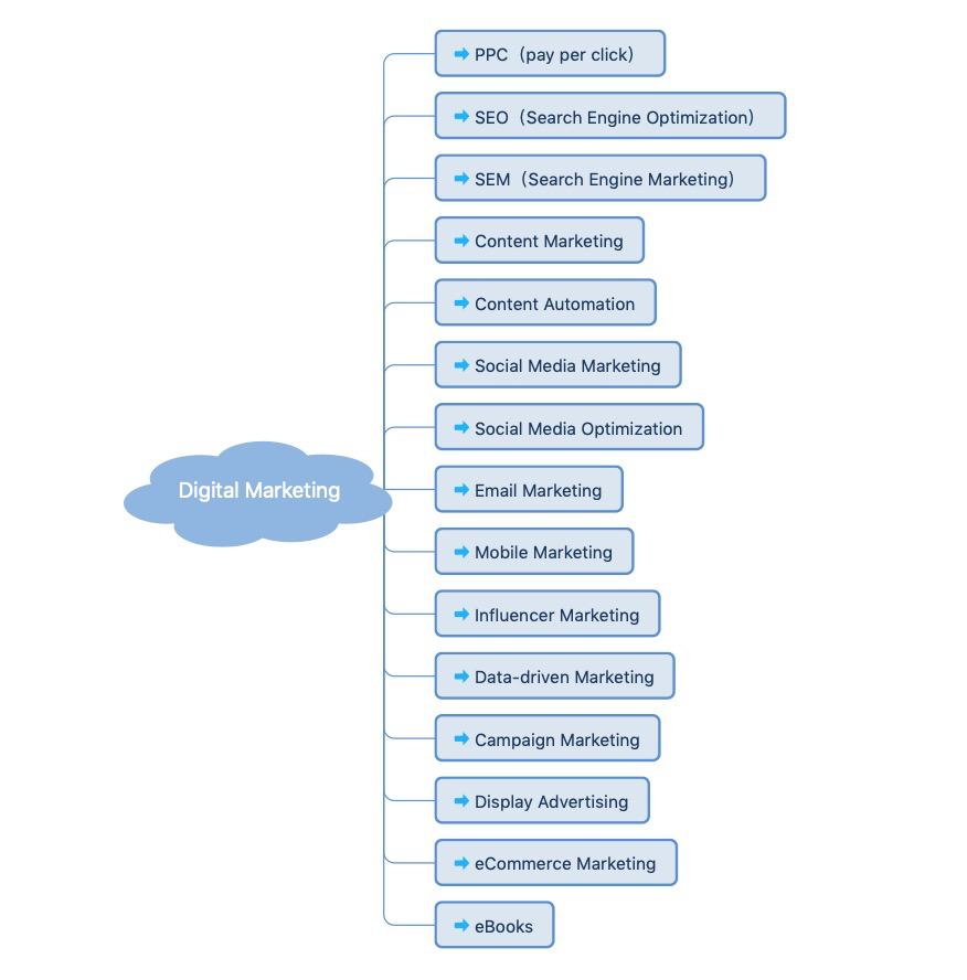 digital marketing