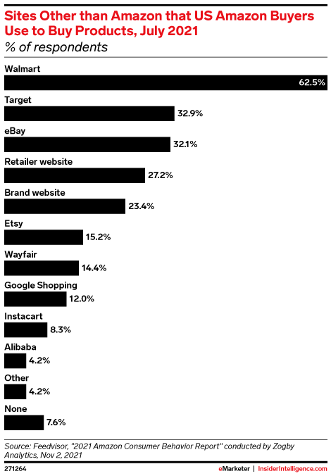 According to emarketer, Walmart is the first alternative to Amazon when Amazon buyers choose to purchase elsewhere. Walmart dropshipping should be your next move.