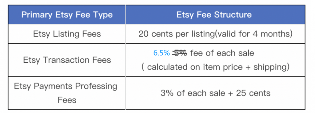 Etsy Fees (2024): A Beginner’s Guide to Etsy Fees.