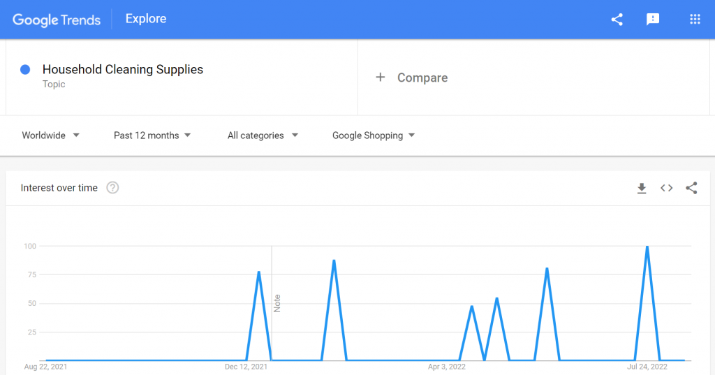 Household cleaning supplies-google trends