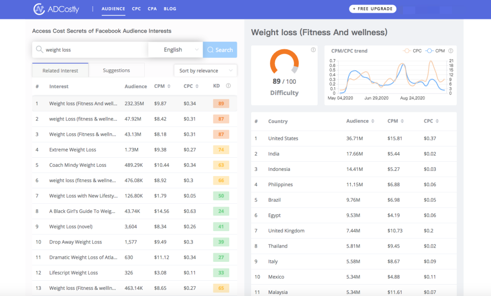 6 Effective Ways To Make Weight Loss Ads Work Better In 2021 — BigSpy