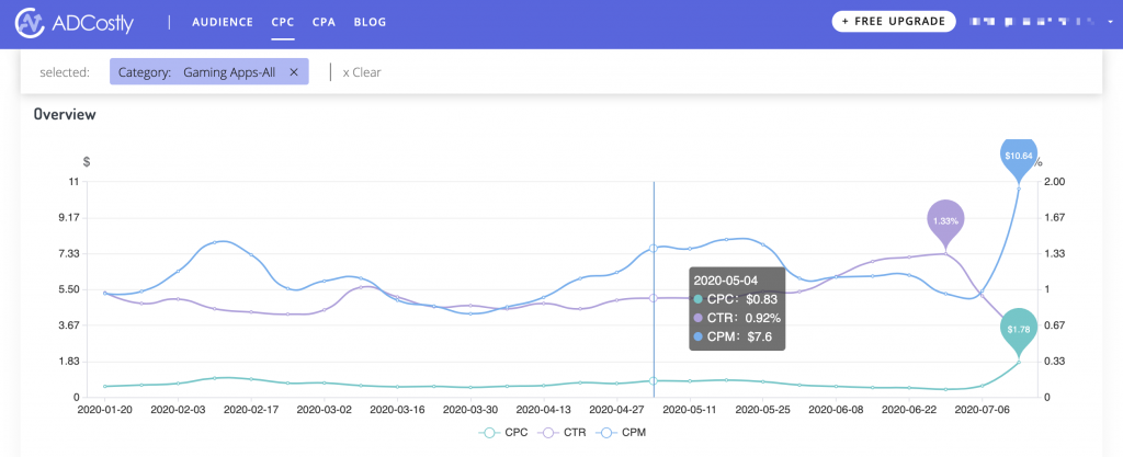 Lower Facebook Ad Budget And Better Results- ADCostly