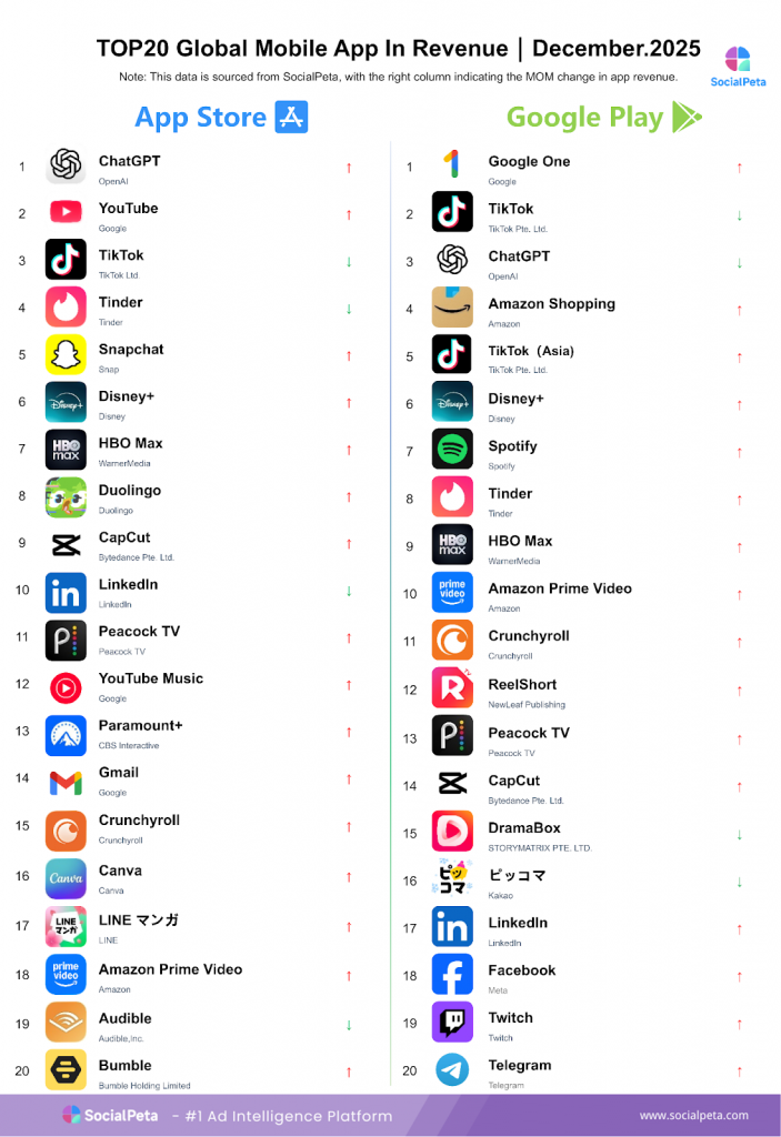 Revenue Performance Among High-Download Apps