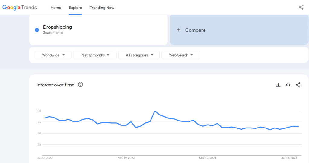 the popularity trend of  the keywords dropshipping in the past year