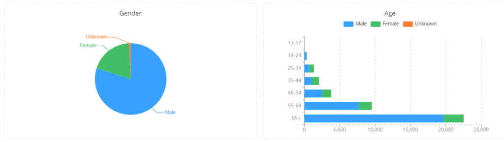 BigSpy's audience analysis feature can help you know your audience well