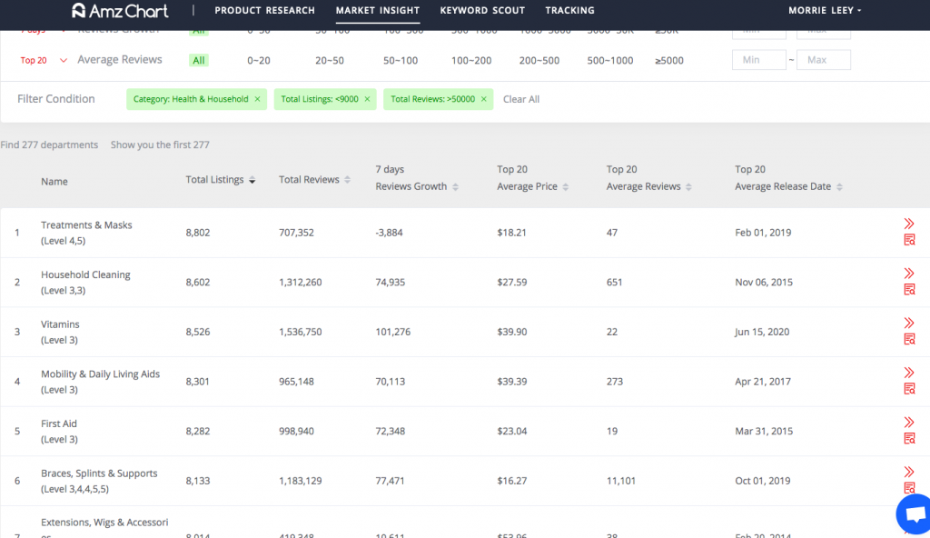 Amazon category analytics -- AmzChart