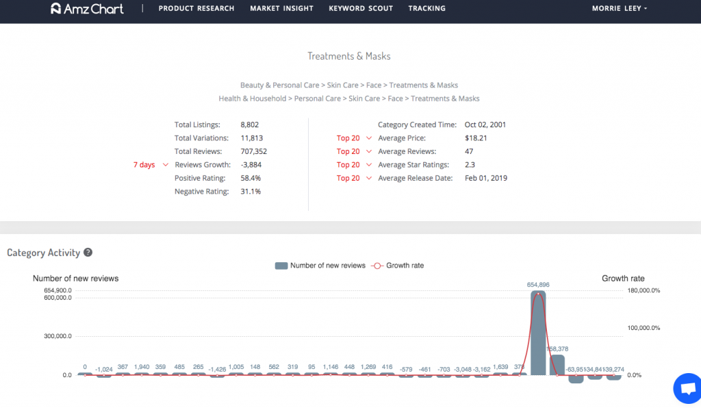 Category detailed information and activity -- AmzChart