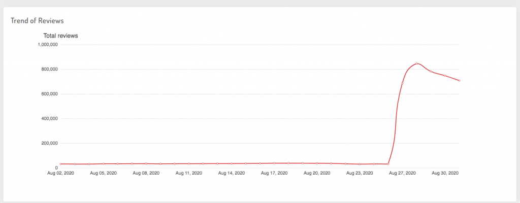 the trend of reviews -- AmzChart