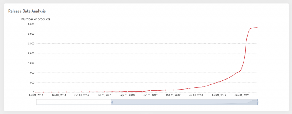 release date analysis of Amazon category -- AmzChart