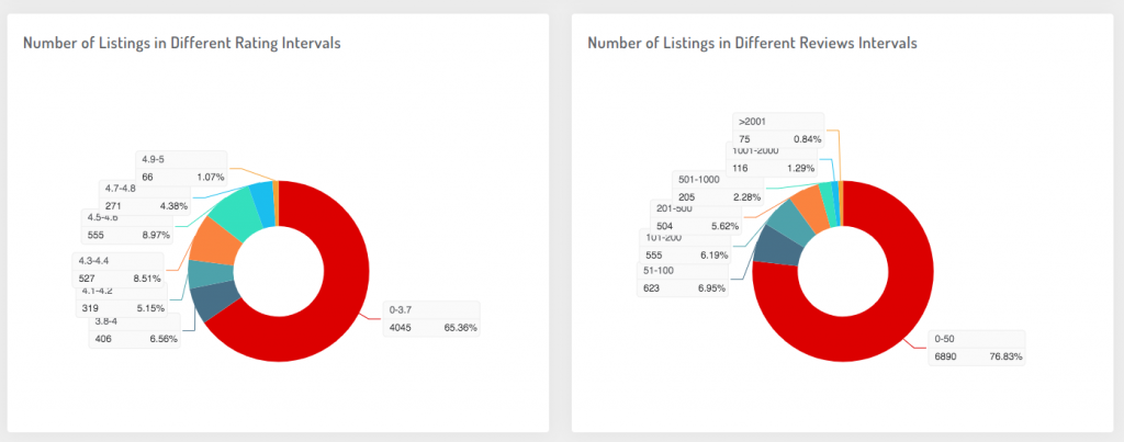 listings' rating&reviews -- AmzChart