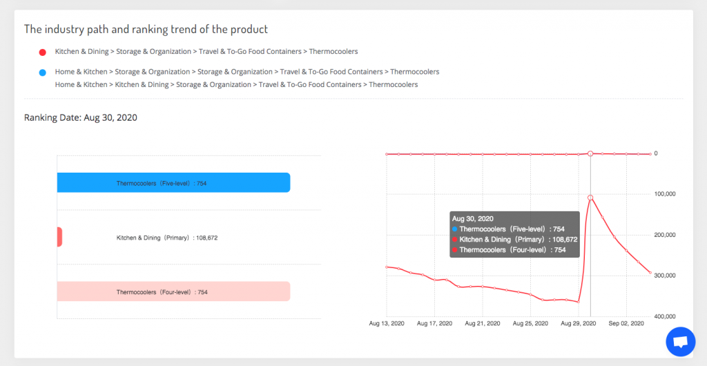 Category path&BSR changes of the product -- AmzChart