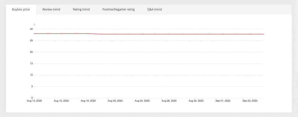 more trends about this product -- AmzChart