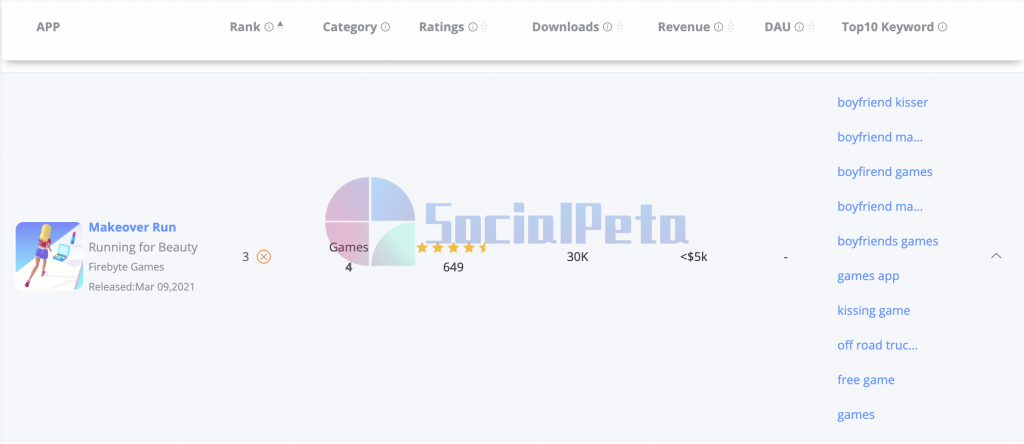 Top ten keywords of each app.