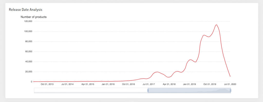 release date analysis -- AmzChart