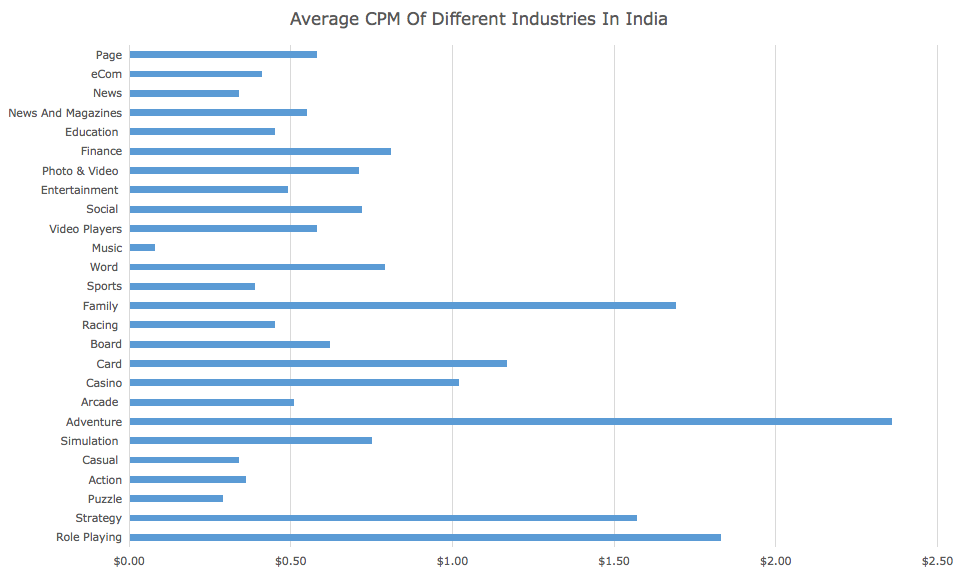 CPM Rates  Current  CPM rates in India 
