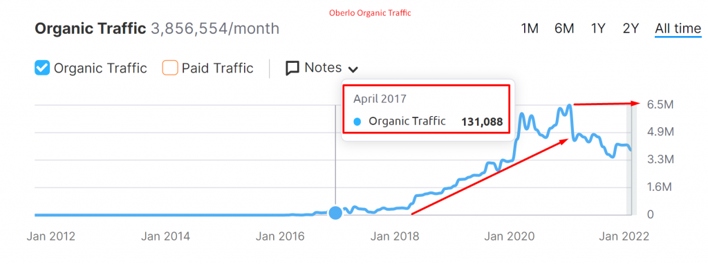 Oberlo organic traffic