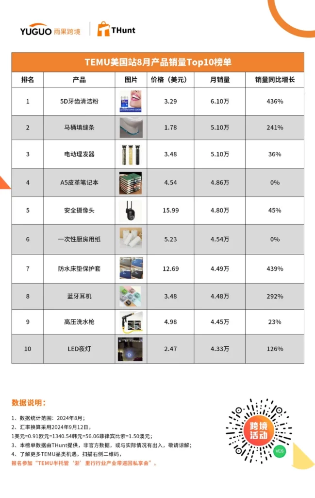 月销20万单！TEMU八月爆品榜