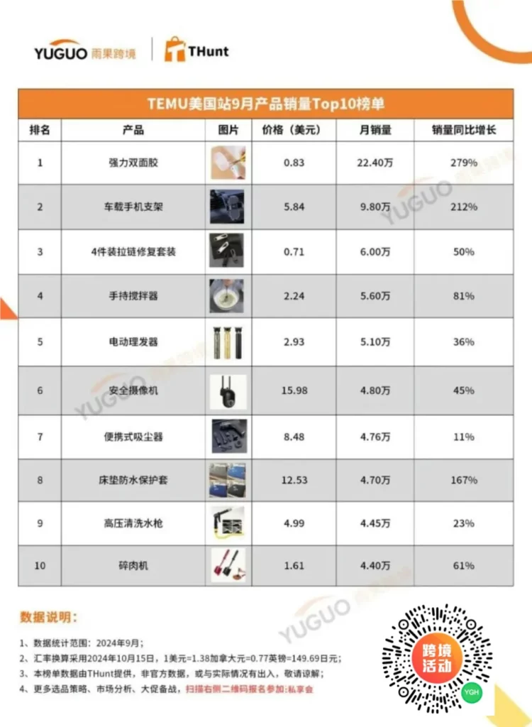 月销22.4万单！TEMU九月爆品榜