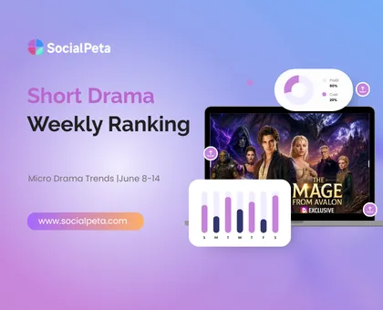 Short Drama Weekly Ranking: Top Title Outpaces No. 1 by 5×, While Avalon’s AI Live-Action Short Drama Surpasses 200M Views